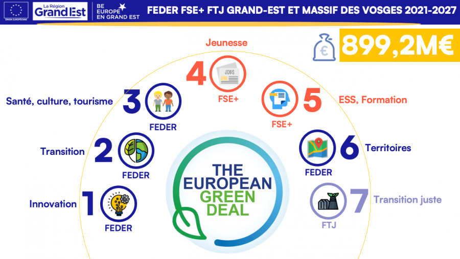 Diapositive FEDER-FTJ-FSE+ Région Grand Est